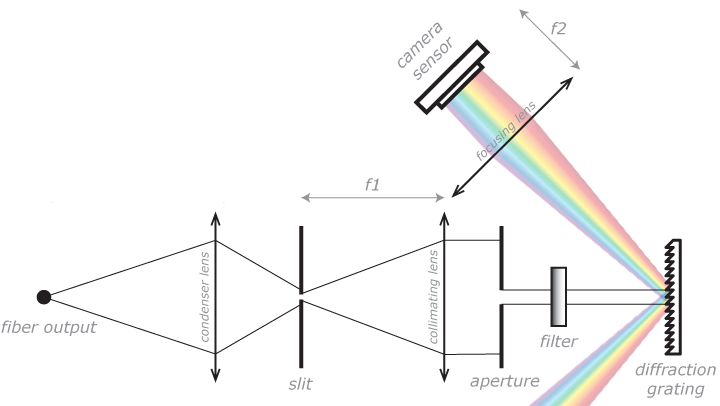 Чем отличается спектроскоп. Двухтрубный спектроскоп схема. Спектроскоп Ньютона. Спектрограф и спектроскоп. Спектроскоп с призмой.
